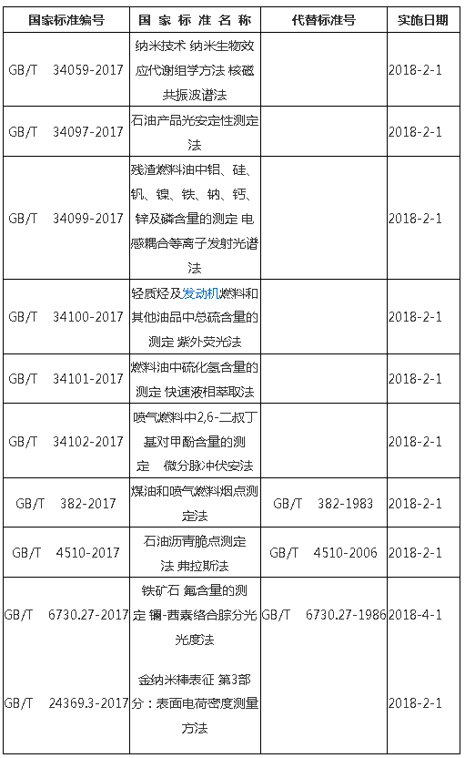 标准委发布200余项国标 含多项仪器分析方法