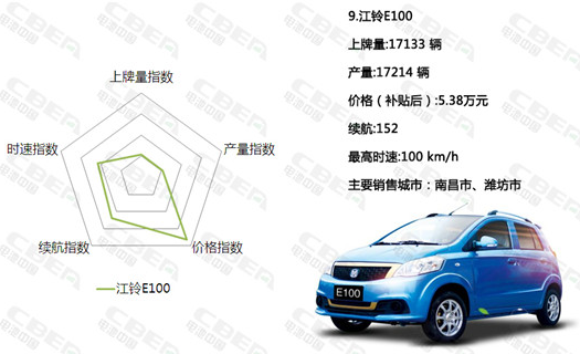 图9:2017年上牌量排名第9的车型江铃e100各数据情况数据来源:动力电池