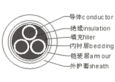 yjv22钢带铠装电力电缆结构图