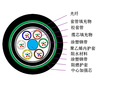 松套层绞式普通铠装阻燃光缆(GYTZA53)_电线