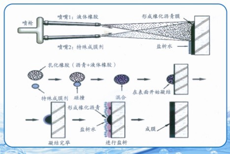 喷涂示意图