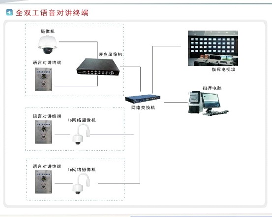 政府机关大院门岗语音视频IP对讲报警系统_设