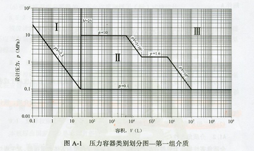 压力容器类别划分_其它类栏目_jdzj.com
