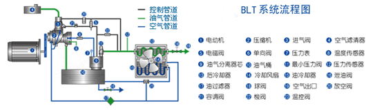 广西百色空气压缩机,螺杆空压机维修保养,博莱特空压机厂家出售