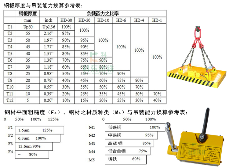  1．永磁起重器采用計算機模擬磁路設計，磁場分布合理，透磁深度大。 2．永磁起重器除鐵器本體比電磁除鐵器簡化，不需勵磁電源，不需冷卻系統(tǒng)。 