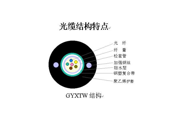 gyxtw4芯中心束管铠装光缆,gyxtw室外光缆报价