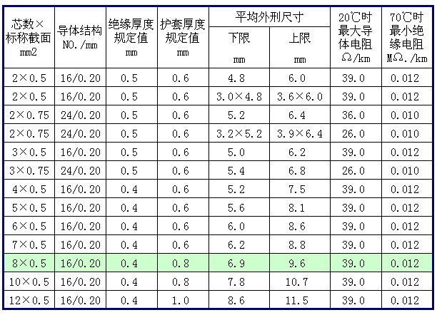 供应上海RVV6*0.5国标铜芯多股软护套线电源