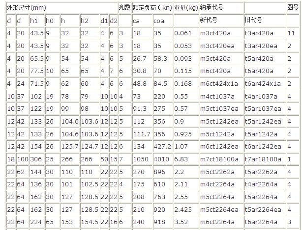 专用轴承nskt8ar2890串列推力圆柱滚子轴承