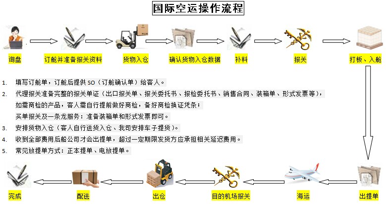 电风扇与国际空运货物流程