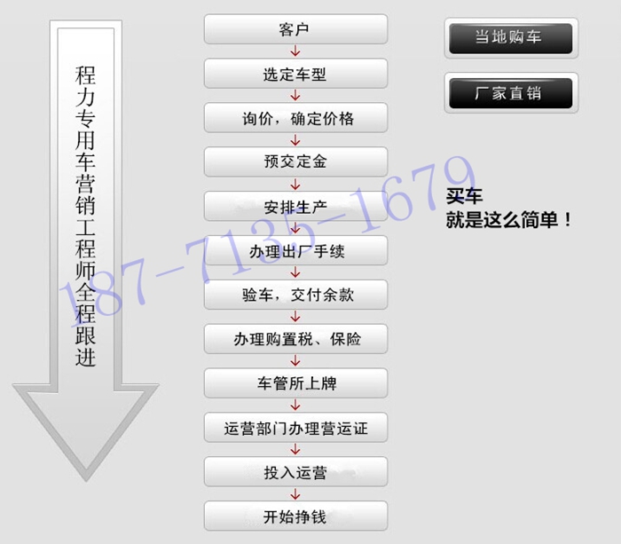 购买车辆的流程图