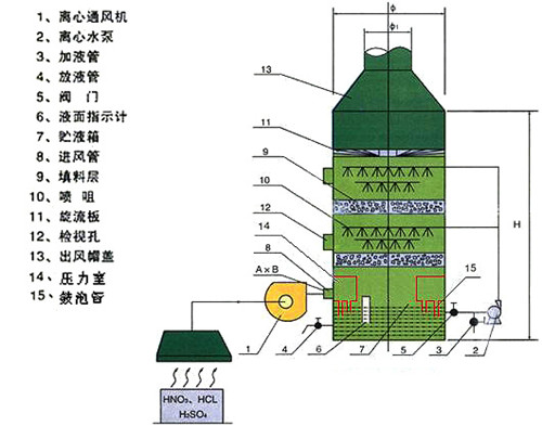 酸雾净化塔的工作原理