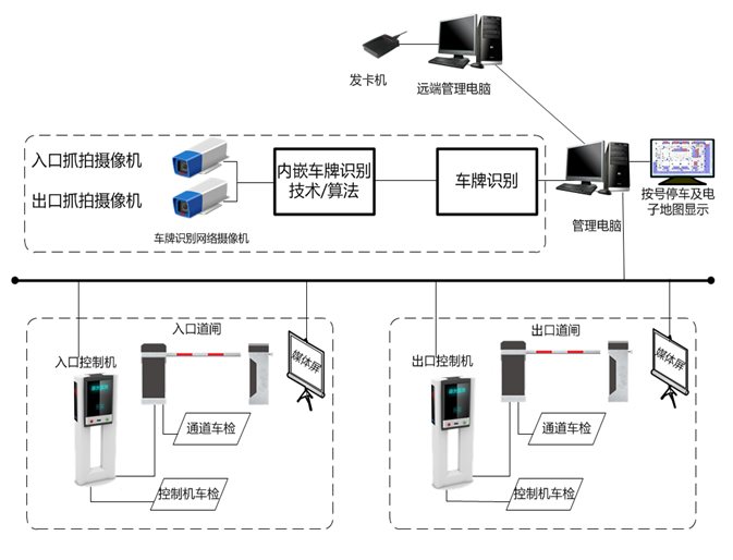 停车场出入口管理系统主要由停车场管理工作站、停车场出入口控制系统、停车场出入口控制系统组成。停车场控制系统由停车场入口控制设备、自动发卡机、对讲语音设备、车辆检测器、道闸、车辆识别网络摄像机等设备组成。车辆通过停车场出入口控制系统可完成车辆的权限检验、记录、核算、收费等功能。 我们设计的停车场系统能够实现三种认证方式: 第一种:采用车牌识别技术,进行认证。(不停车拿卡提高车辆通行速度) 第二种:采用车牌识别技术,加卡片的方式绑定同时匹配认证,对于XX智能大厦工作人员可采用月卡、年卡或是身份证绑定等方式进行