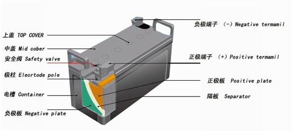 光伏系统中铅酸蓄电池实际容量的计算