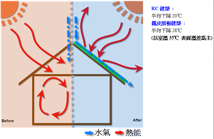 隔热涂料原理 隔热涂料是集反射,辐射与空心微珠隔热与一体的新型