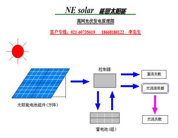 n 太阳能离网发电介绍 不与公共电网并网的小型电站,就是独立光伏发