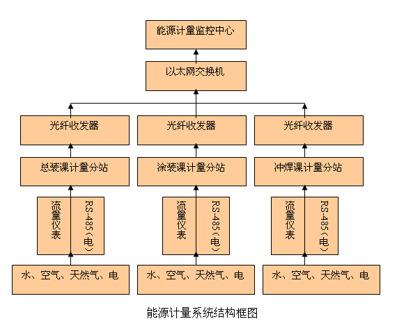 天津一汽丰田汽车有限公司-能源计量在线监测系统项目