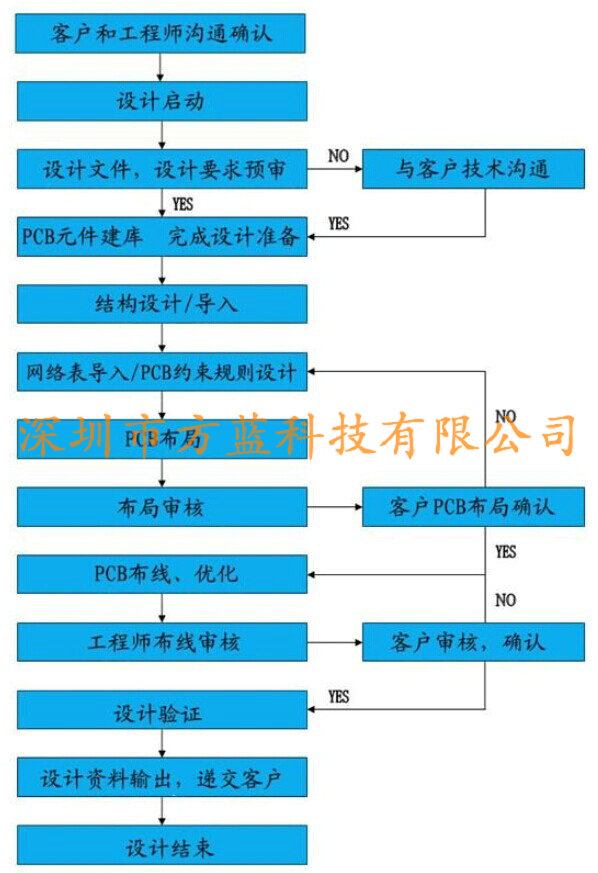 pcb设计流程图