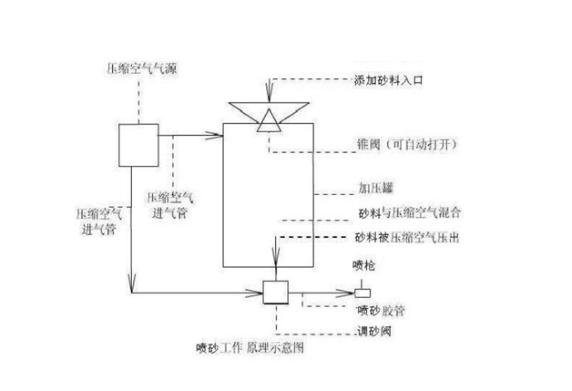 宝鸡优质全自动喷砂机喷砂罐价格