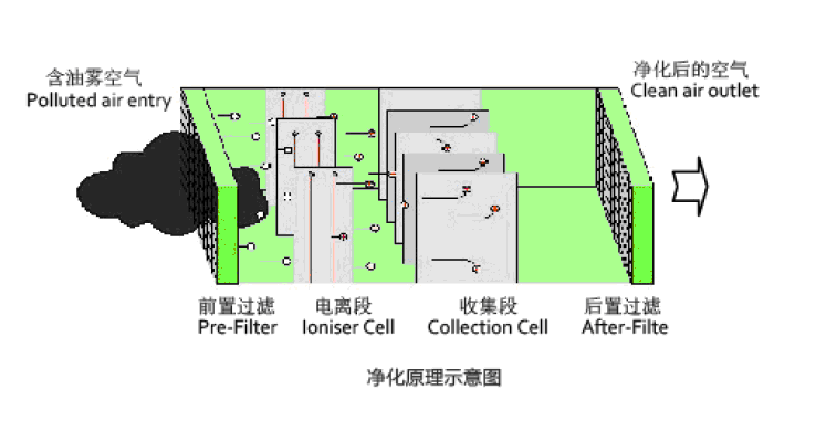 酸雾净化器与电源仿真图片