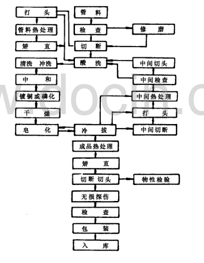 冷拔管的生产工艺