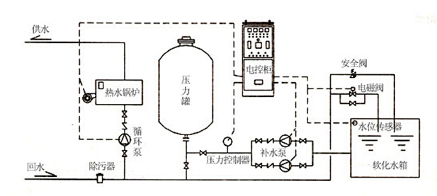 稳压膨胀机组(稳压消防自动供水设备)是目前较先进的供水装置
