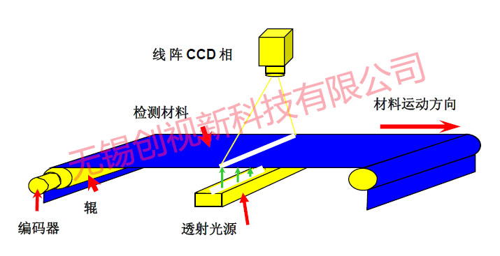 薄膜表面瑕疵检测系统