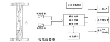 遠傳型金屬管浮子流量計