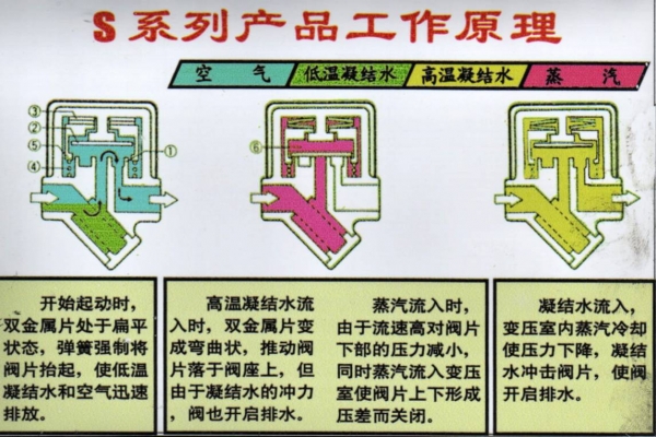 蒸汽疏水阀_疏水阀工作原理