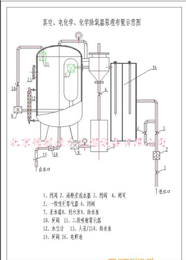 厂家直销电化学真空三位一体除氧器,锅炉除氧器,旋膜除氧器