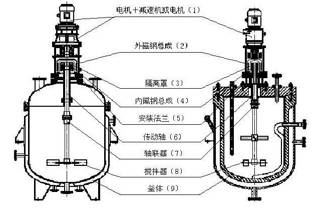 一,概述: 我公司生产的不锈钢反应釜由釜体,夹套,搅拌器,轴封传动