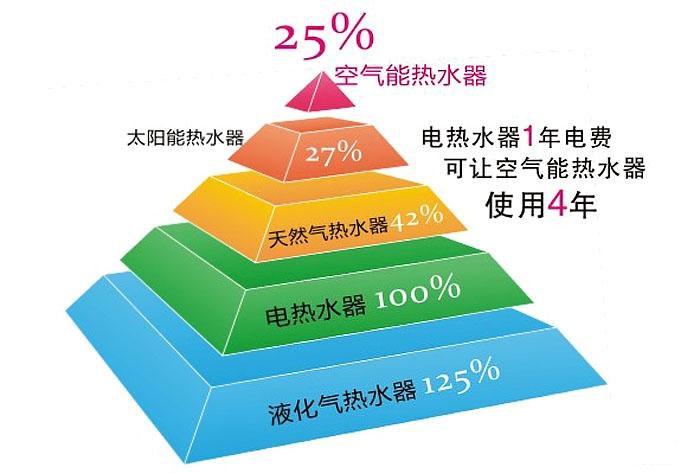 发廊专用空气能热水器节能效果