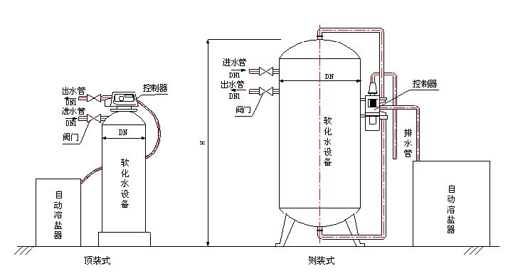 混凝土机械与软化器怎么安装