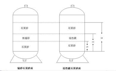 供应商泰安石英砂过滤器