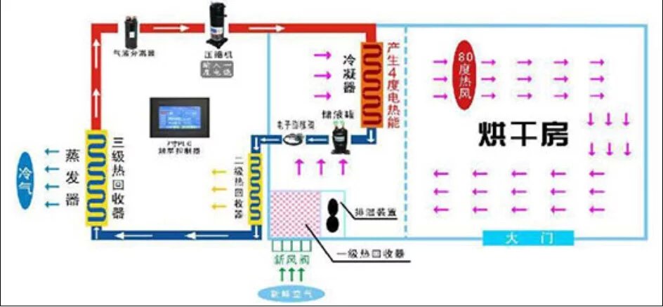 高温热泵烘干循环原理