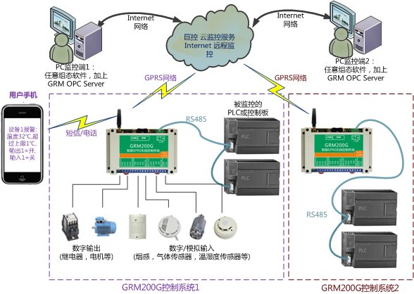 GRM200G典型應(yīng)用