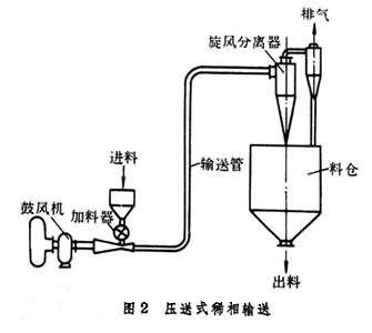 煤灰输送风机 吹灰风机 粉料输送设备电厂专用/粉体输送风机