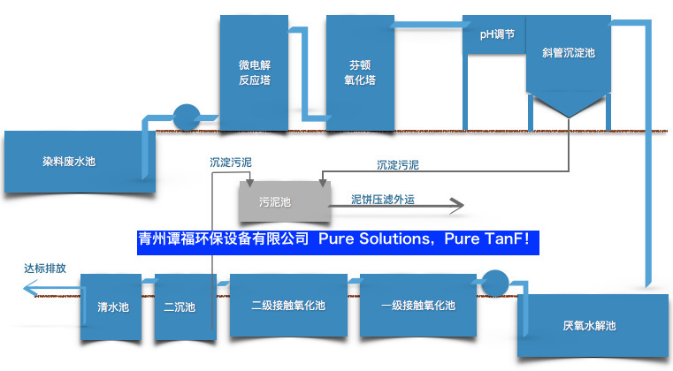 运动休闲服饰与流程泵与硫化染料废水处理的关系