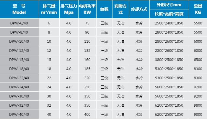 仪征节能环保吹瓶中高压空压机选型