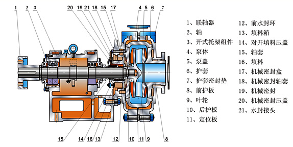 ah卧式渣浆泵简介 轴承组件:泵的轴承组件采用圆筒式结构,便于调整