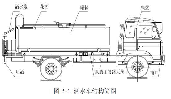 4,洒水管道:洒水车的管道包含进出口,前冲,后洒,侧喷,高压炮,四位