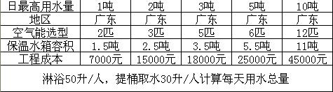 員工宿舍熱水器投資成本