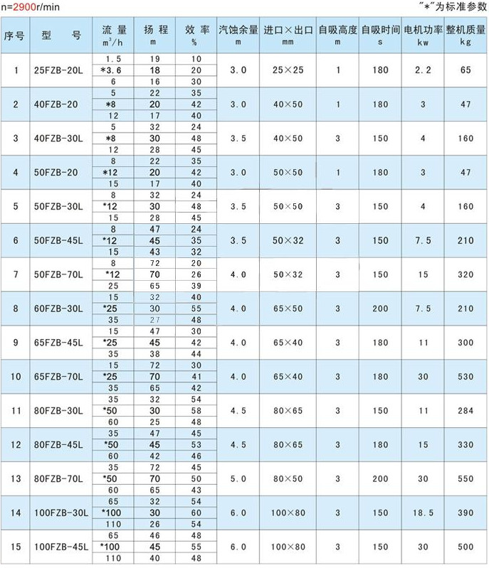 氟塑料合金自吸泵产品供应,南北仪表泵阀网