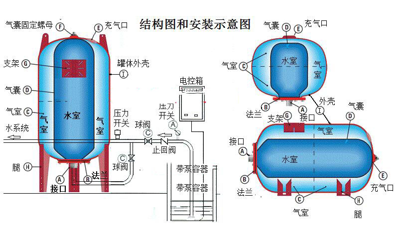 隔膜式气压罐 适应范围: 1,工业及民用建筑的生产,生活消防给水系统