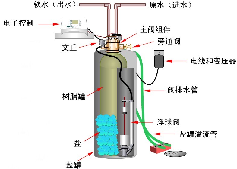 软水器的原理_软水机工作原理-软水机原理图(3)