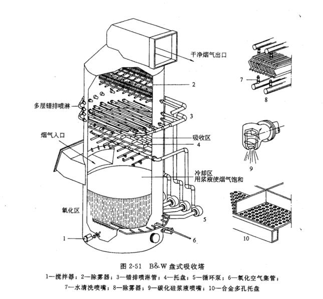 气体从塔底送入,经气体分布装置分布后,与液体呈逆流连续通过填料层的