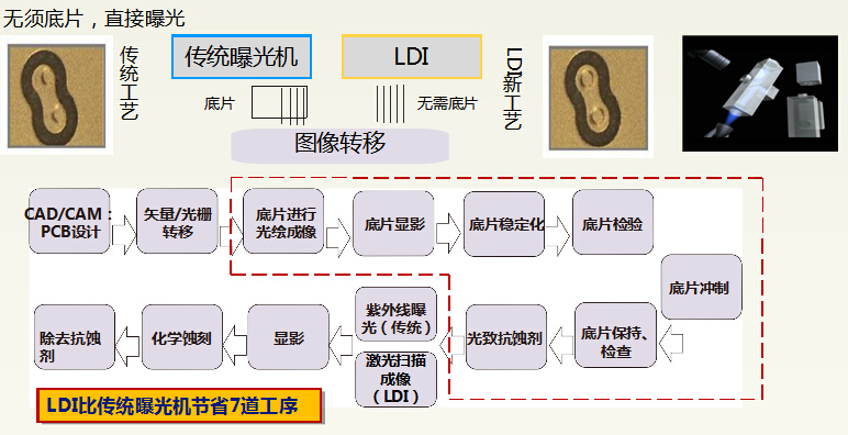 正業(yè)LDI曝光機(jī)節(jié)約7大步驟