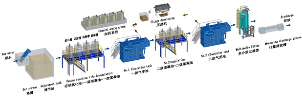 浙江宁波磷化废水处理工艺