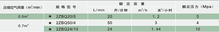 便攜式雙液氣動注漿泵參數(shù)表