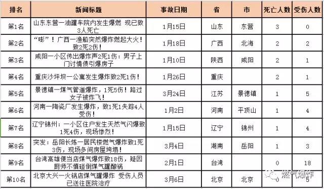 第一季度全国十大燃气爆炸新闻