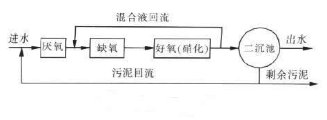 陕西a2o工艺地埋式污水处理设备